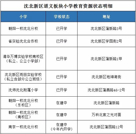 沈北新区道义房价走势,沈北新区有哪些学区房