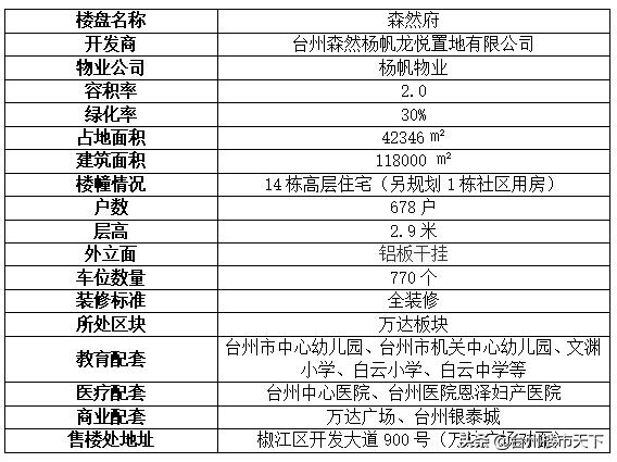 台州森然府一房一价,365探房记台州