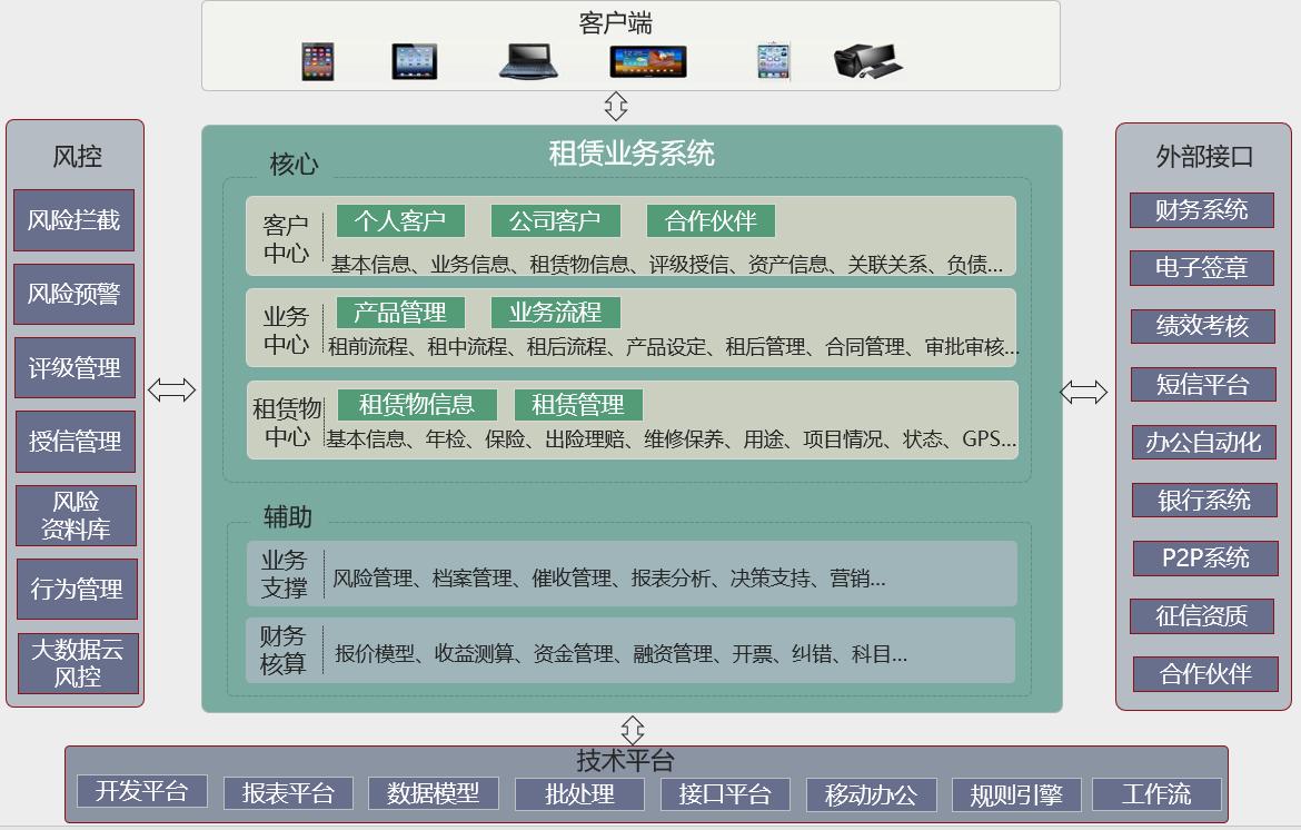 融资租赁管理系统平台,微金时代