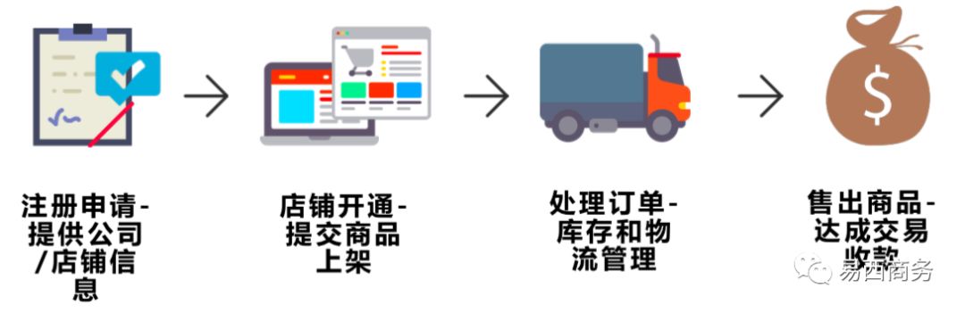 美国网上最大的购物平台,美国大的购物平台