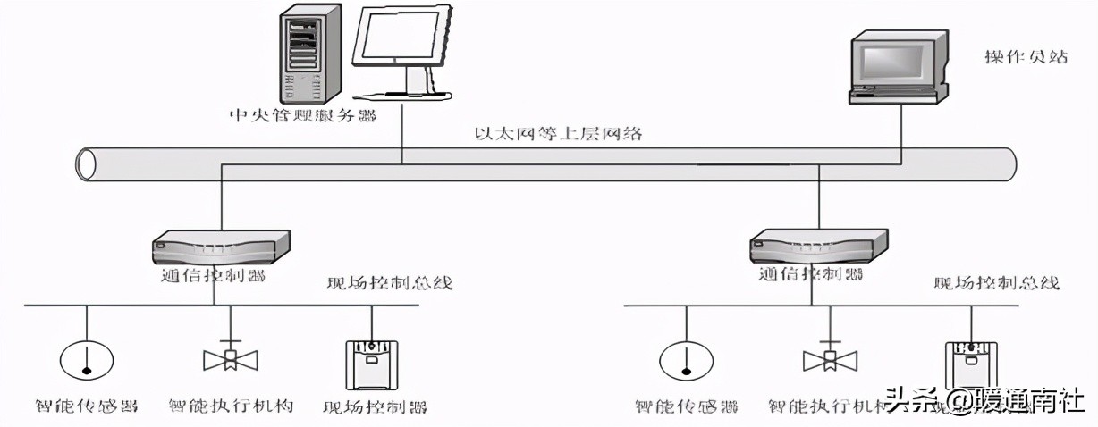 楼宇自控初学,楼宇自控系统安装教程