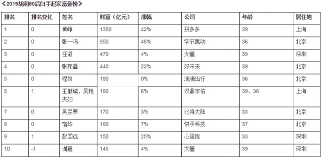 黄峥一夜之间蒸发千亿富人榜,黄峥白手起家原因
