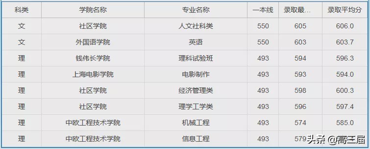 上海大学2023年各专业录取分数线,上海大学专业分数线排名表