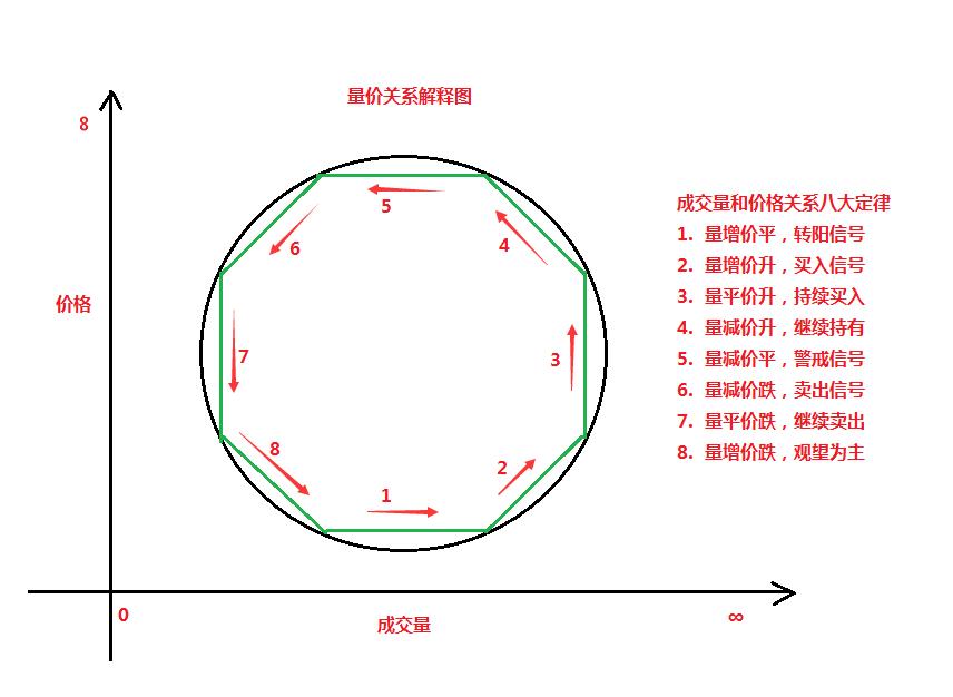 成交量和价格的八大定律,价格和成交量的逻辑思维