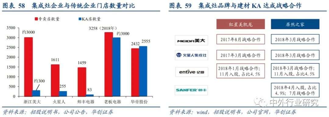 集成灶与厨电分析,集成灶和传统灶占比