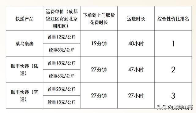 菜鸟裹裹寄快递怎么省钱,为什么菜鸟裹裹寄件那么贵呢