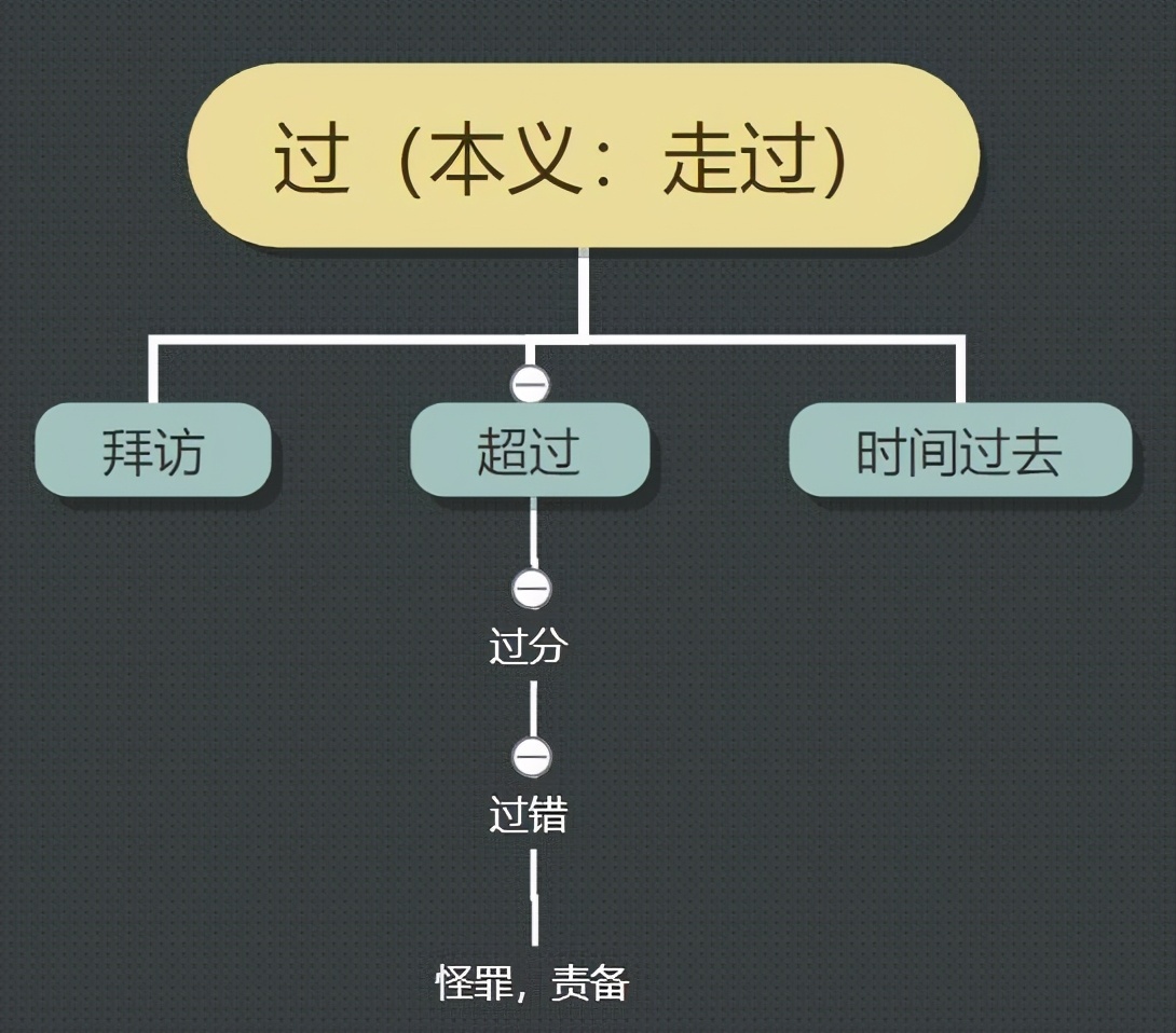古汉语中的“过”字义项详解，从成语和例句轻松掌握