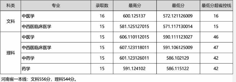 2020年河南中医药大学录取人数,河南中医药大学5+3提前录取的条件
