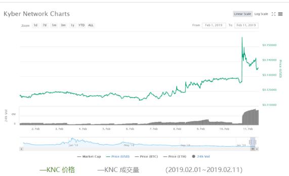 第72期KNC周报|ETHCC门票有点贵？KYBER可实现10%折扣购买