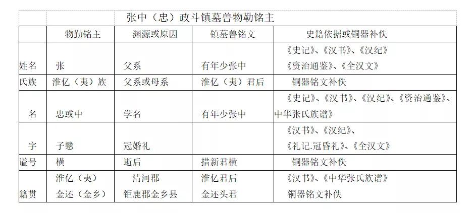 西汉御史大夫张中“物勒铭主”小考