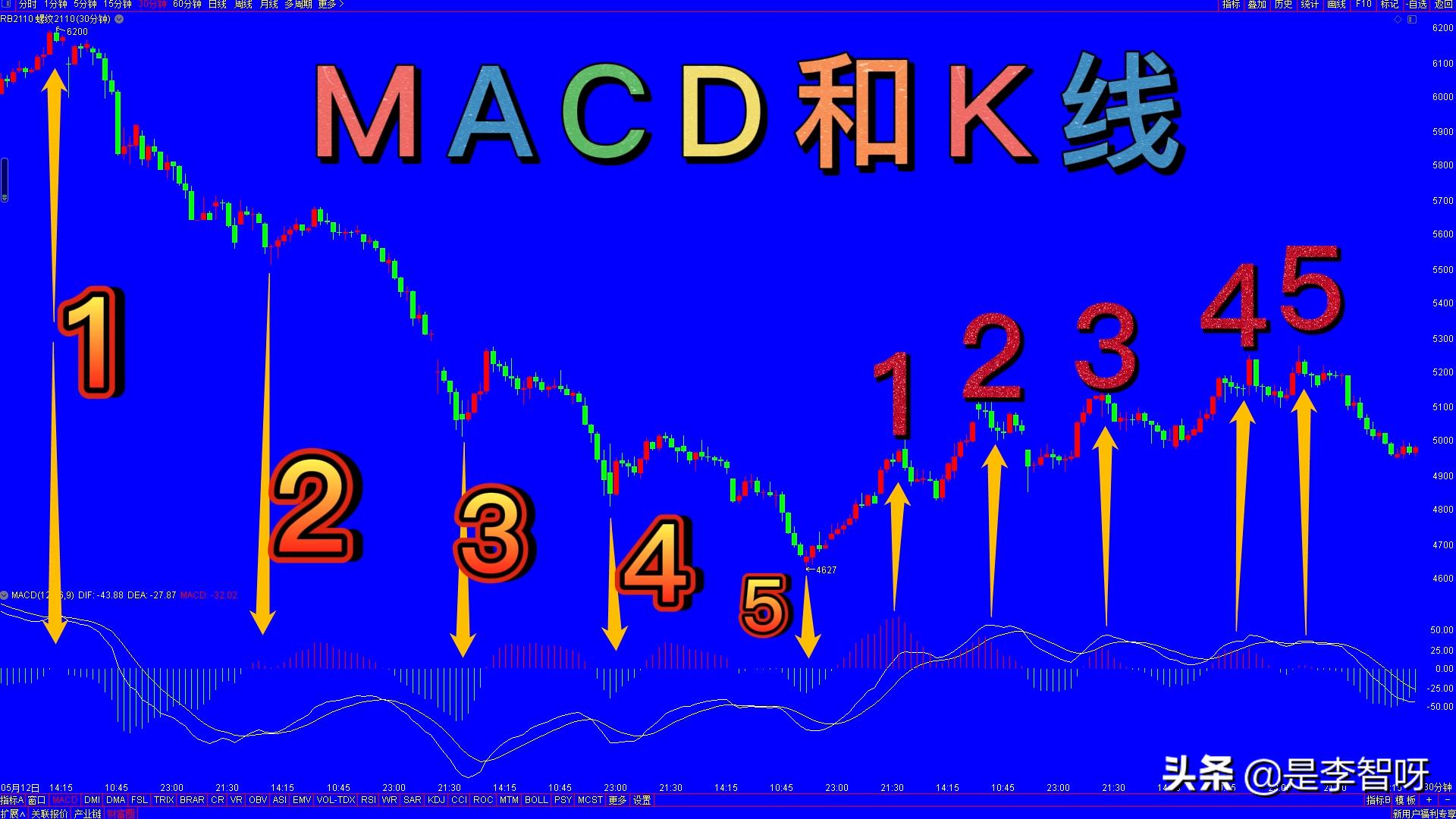 分析股票怎么分析涨跌的,macd期货指标详解图解
