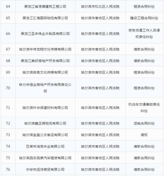 合同纠纷劳动争议壹彤、好来屋房地产上失信黑名单