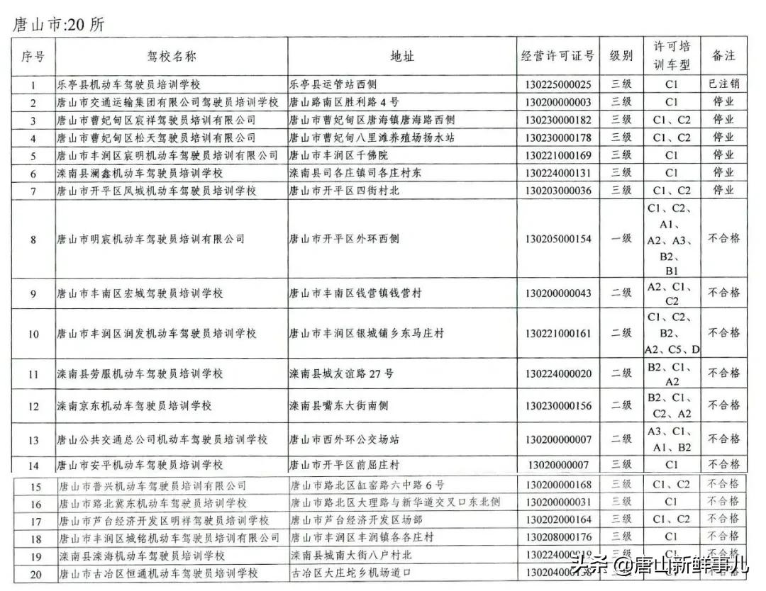唐山十大不合格驾校,唐山不合格驾校名单