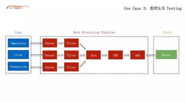 阿里云实时计算blinkwatermark,阿里flink教程