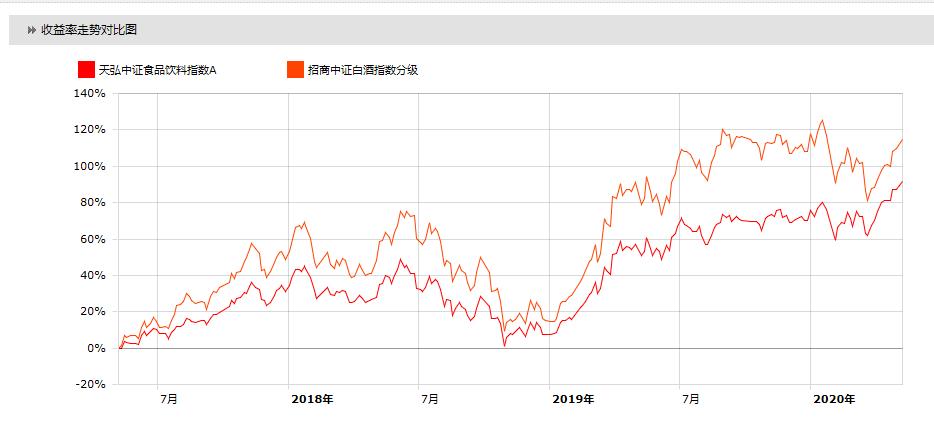 招商中证银行指数分级基金怎么样,招商中证白酒指数分级靠谱吗