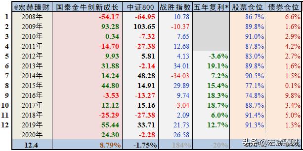 国泰金牛混合基金020010,国泰金牛创新成长基金速查