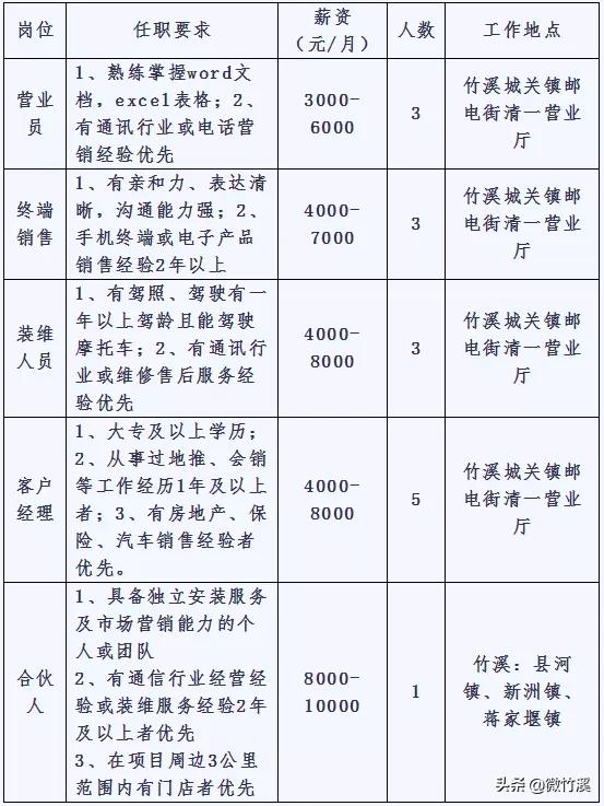 竹溪县各乡镇招聘信息,竹溪最新招聘公告