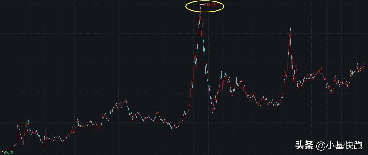 大盘从6124跌到啥点位,6124点有多少股票