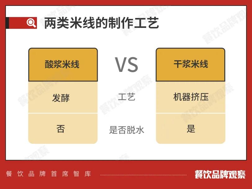 米线店市场分析,米线市场历史发展和区域分布