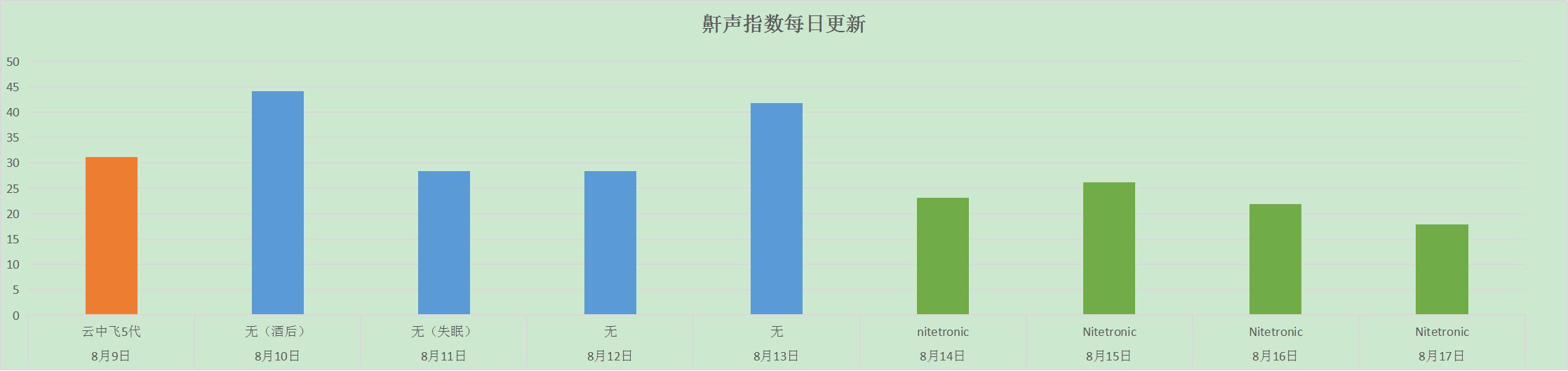 鼾症睡眠监测结果怎么看,鼾声指数109.9正常吗