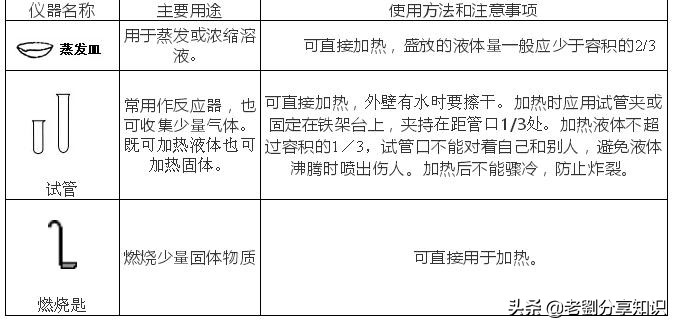 化学实验数据题带你秒杀初中,初三化学实验步骤速记