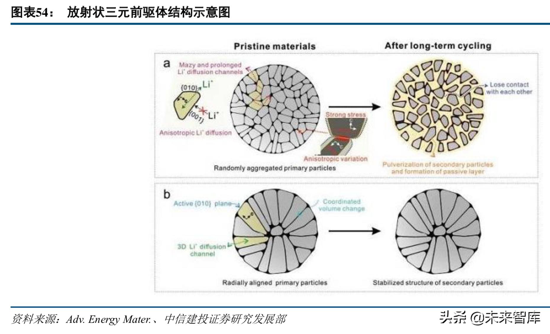 新能源电池产业链深度解析,高镍三元正极材料龙头企业