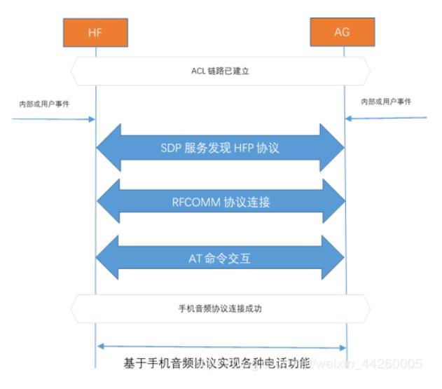 手机蓝牙hfp是什么意思,蓝牙hfp讲解