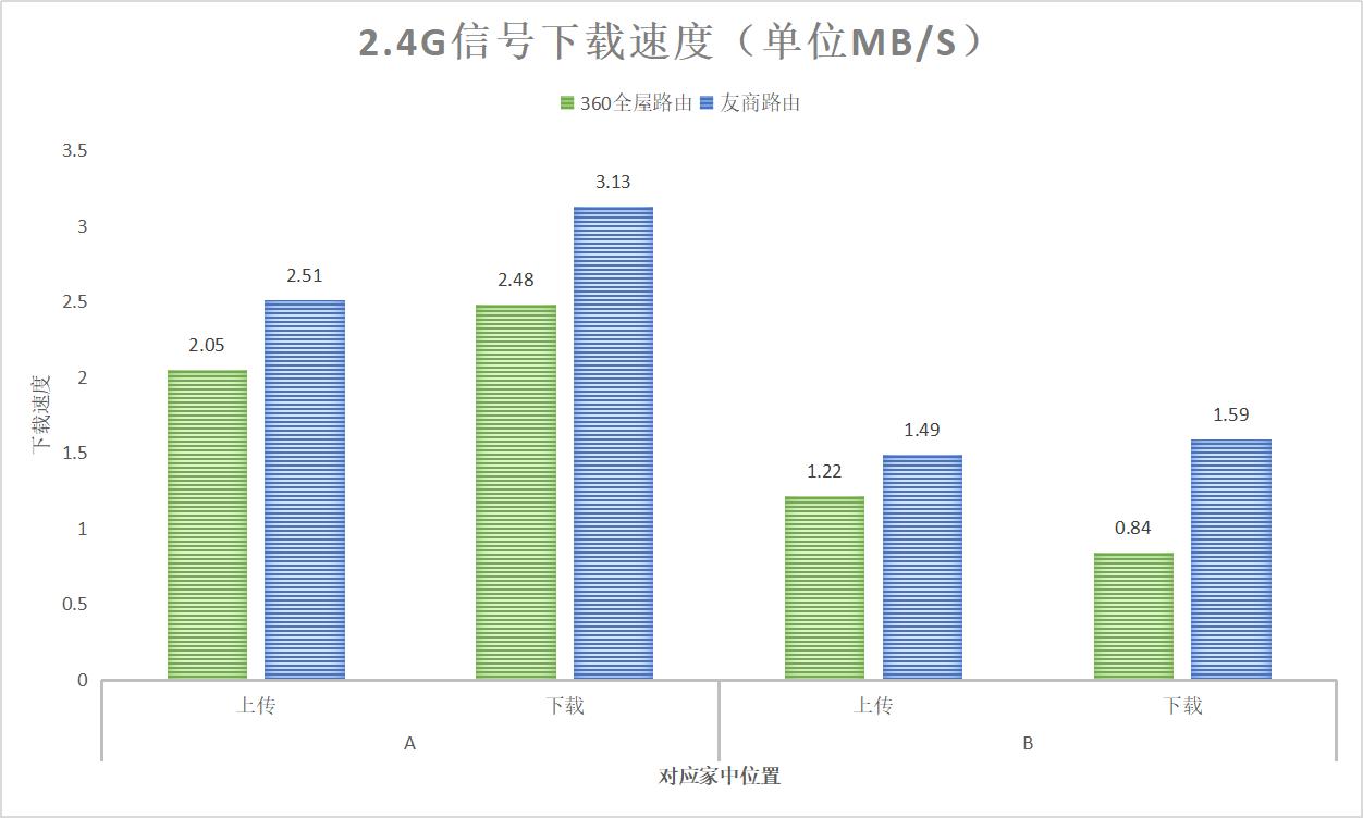 解决家里等电梯上网问题,360全屋路由评测