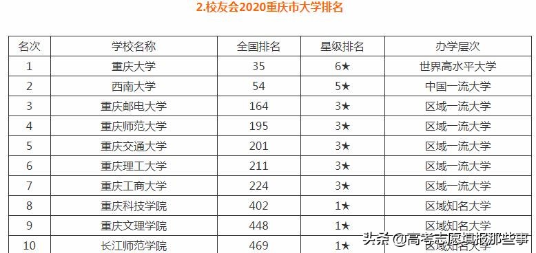 重庆市最好的5所大学！重庆大学一枝独秀，其它4所都是行业翘楚