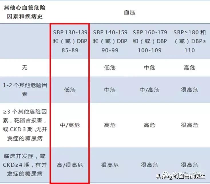 临界高血压要不要吃药,临界高血压需要吃降压药吗