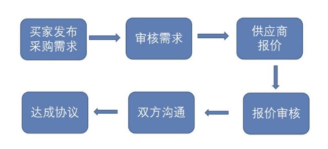 阿里国际站rfq基本权益10条,阿里国际站rfq多少钱