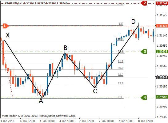 蝴蝶形态交易技巧,让你的交易少走弯路