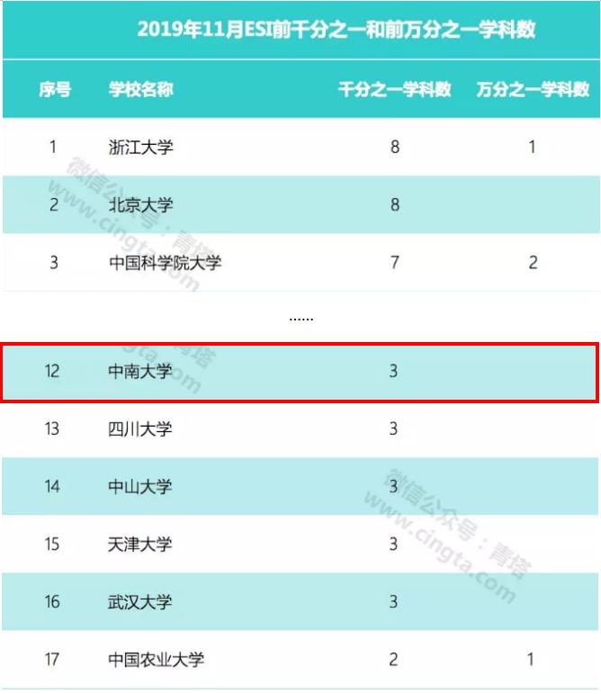 中南大学实力究竟如何?这8个权威榜单给你答案!