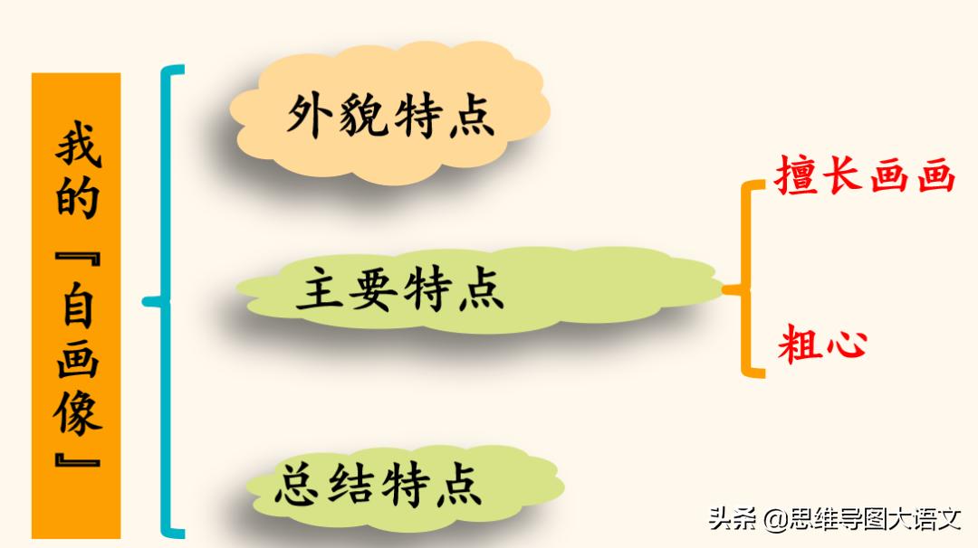 部编4下7单元习作｜《我的自画像》写作方法+范文+点评