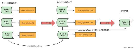 哨兵redis挂了怎么办,redis的哨兵怎么不起作用