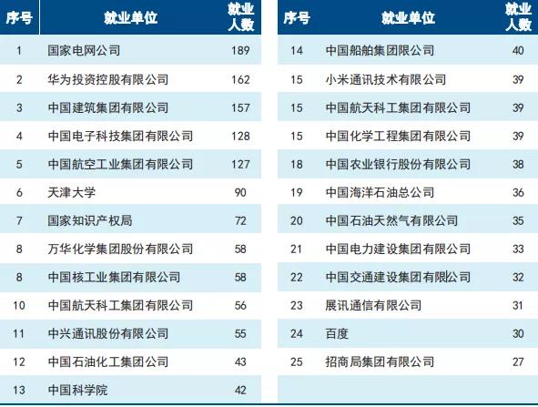 天津大学2020届毕业生就业质量报告
