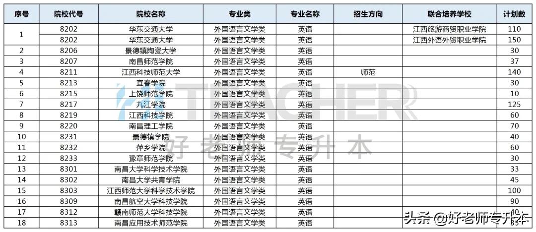 2021年江西专升本考试时间,江西专升本有哪些学校和专业可选