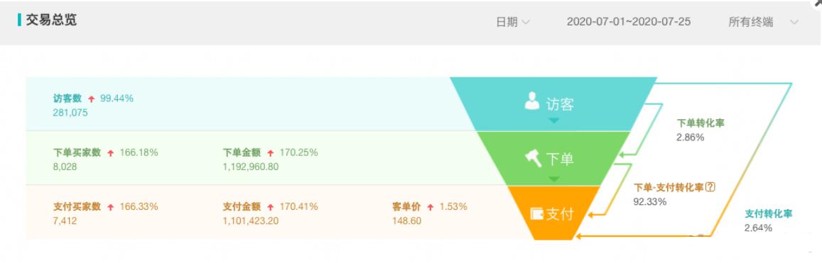 淘宝店铺升钻后流量会多吗,淘宝自然流量引爆店铺