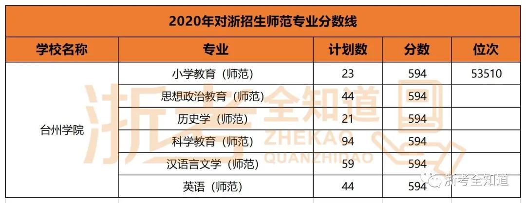 师范热度飙升，浙师大高达640分！省内这些院校普娃仍有机会