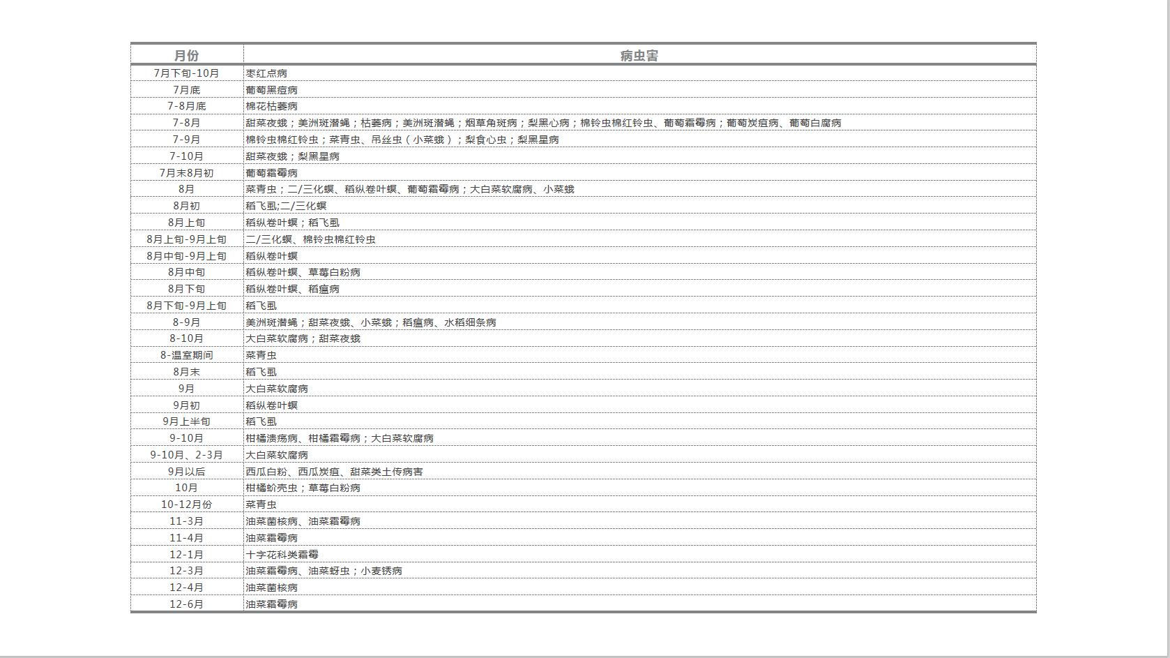病虫害全年发生规律时间,主要病虫害发生情况及趋势