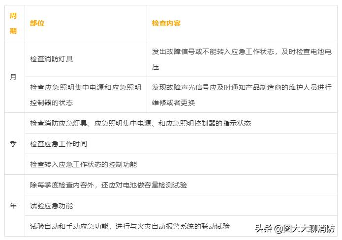消防设备维护保养标准和周期,简述消防系统和设备的检查和保养