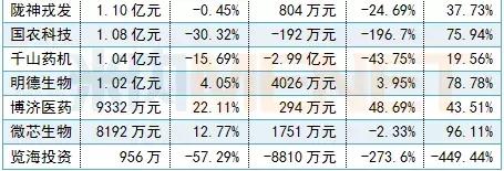 288家药企利润排名,十大药企营收