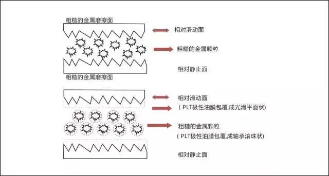 「PLT减磨灵」70%机油是假货！如何在猖獗的假货中买到正品油呢？