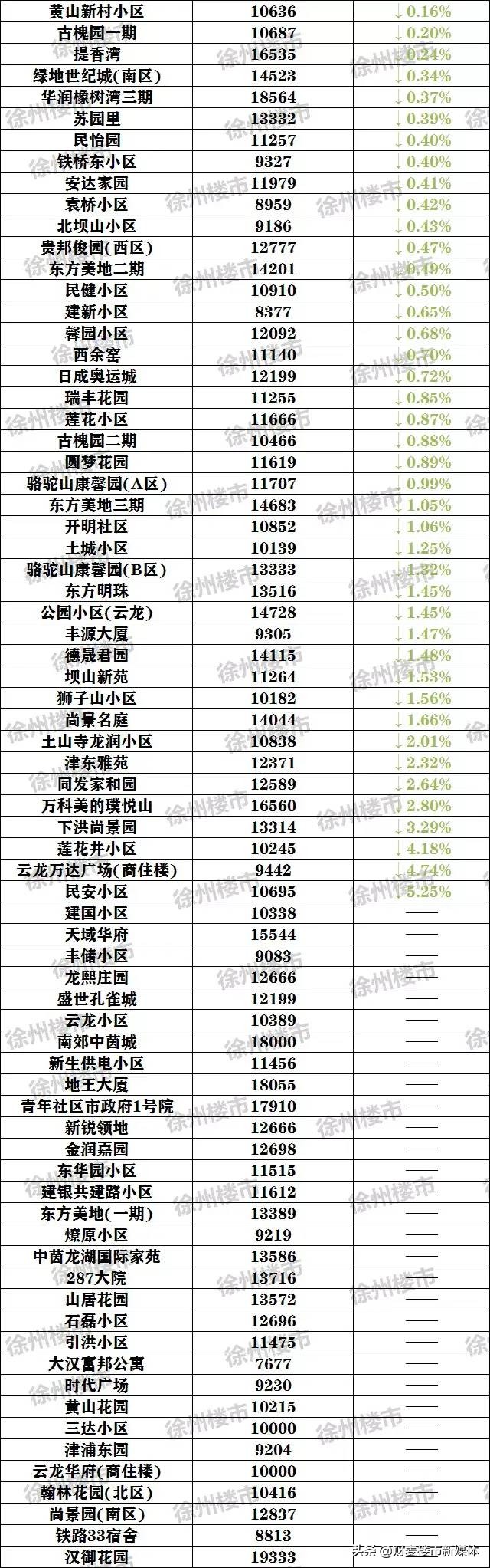 徐州二手房成交价,徐州二手房成交比挂牌跌多少