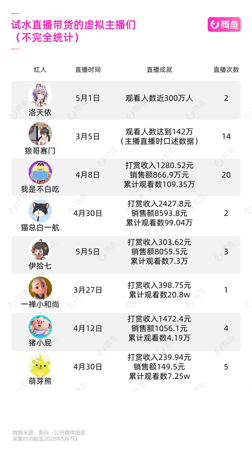 网传坑位费90万，“假人”主播值得投吗？