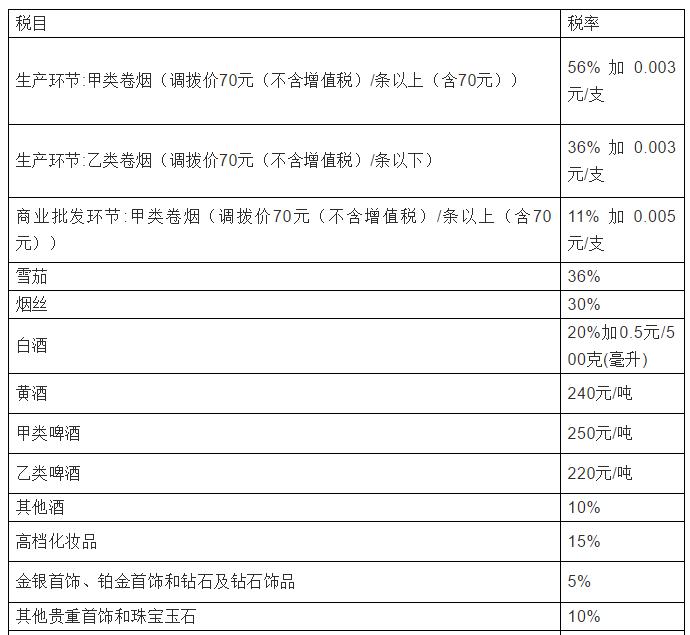 2023税率表大全,23年18个税种税率一览表查询