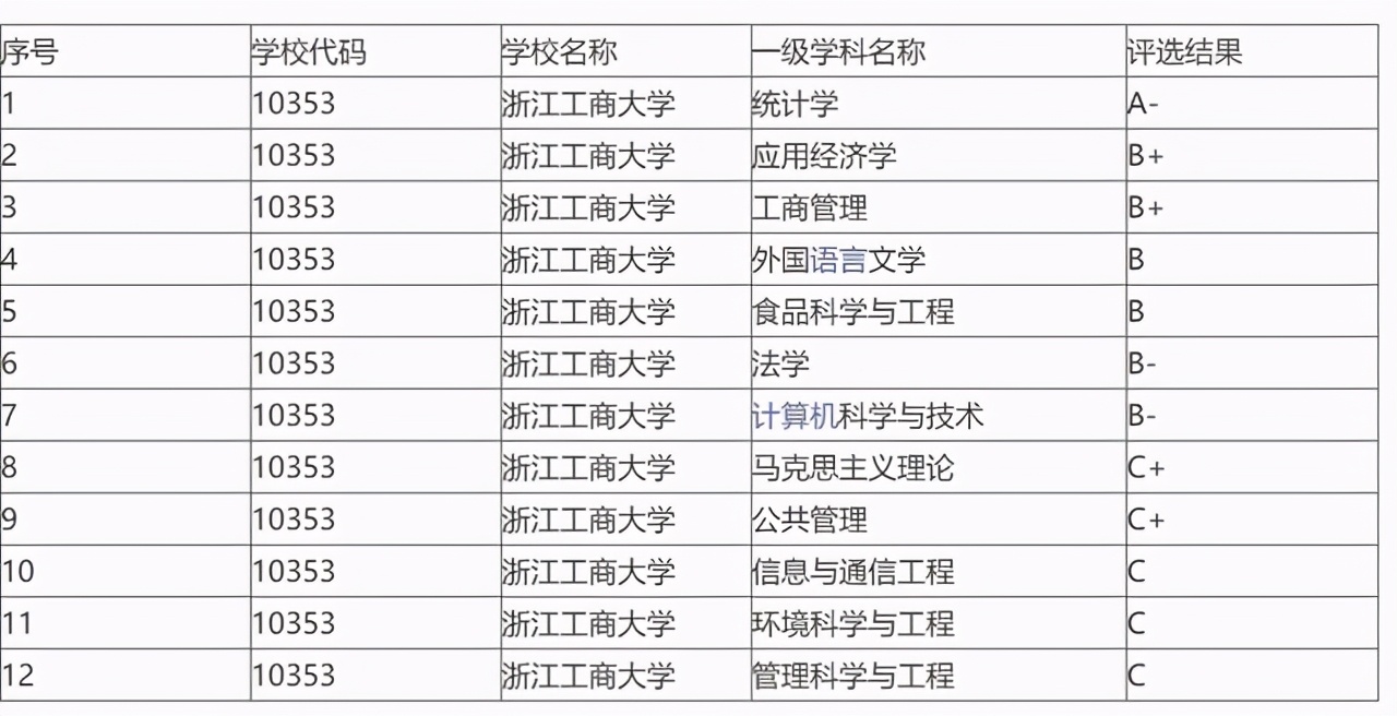 浙江工商大学毕业生薪酬连年上涨,人均将破六千,居全省前列