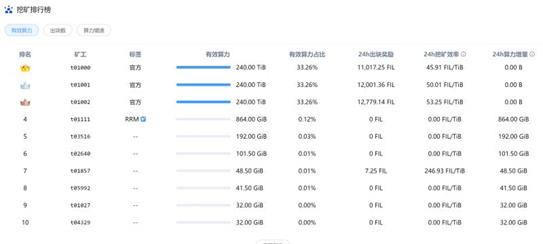 filecoin突破,filecoin多久减半