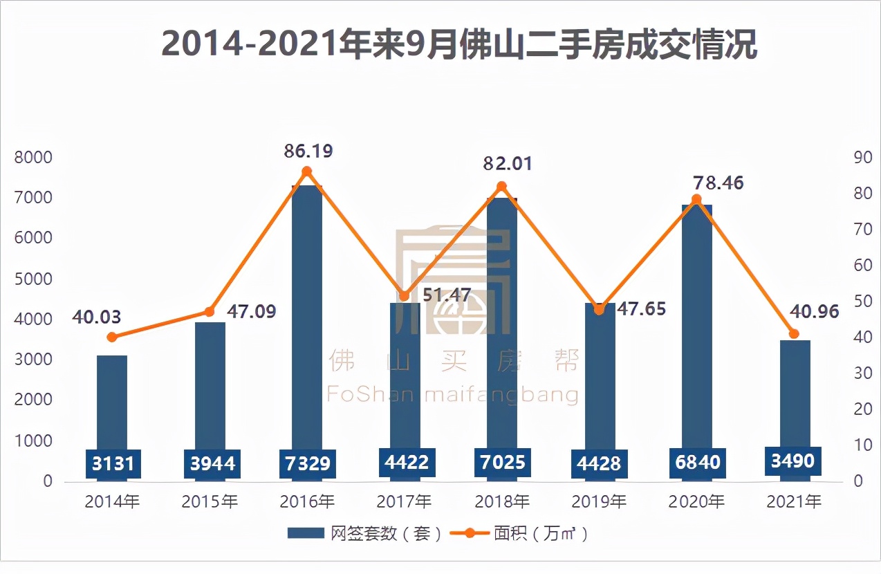 2021年佛山二手房成交量趋势,2022年佛山二手房成交量趋势