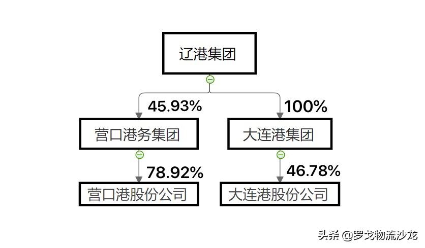 大连港整合营口港最新消息,营口港换股吸收合并方案